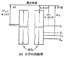 MOS系統(tǒng)的硅表面