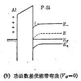 MOS系統(tǒng)的硅表面