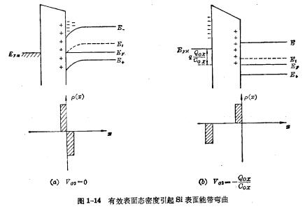 MOS系統(tǒng)的硅表面