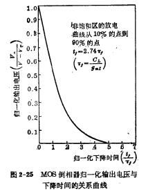 E/E MOS管瞬態(tài)響應(yīng)
